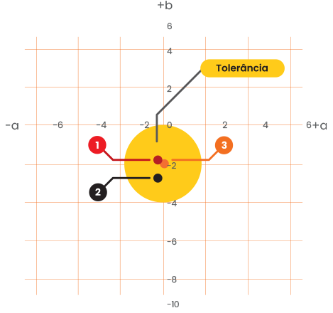 Gráfico representando os padrões de qualidade.